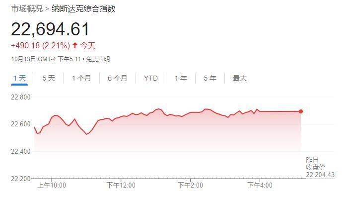 皇冠信用盘账号
_美股收盘：三大指数强势反弹 中国金龙指数涨超3%