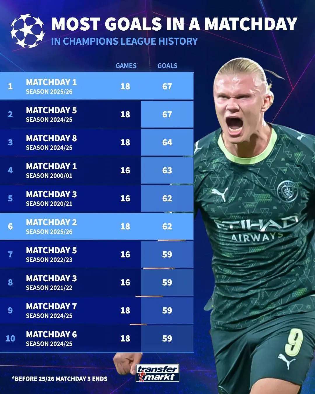 皇冠信用网正网
_疯狂皇冠信用网正网
!9场43球5红牌5惨案 欧冠本轮有望刷新进球纪录