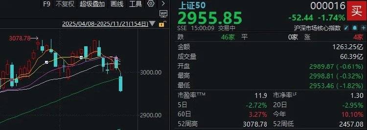 皇冠足球管理平台出租
_全市场近5100只个股下跌！A股“恐慌盘”终于出现了皇冠足球管理平台出租
，你慌了吗？