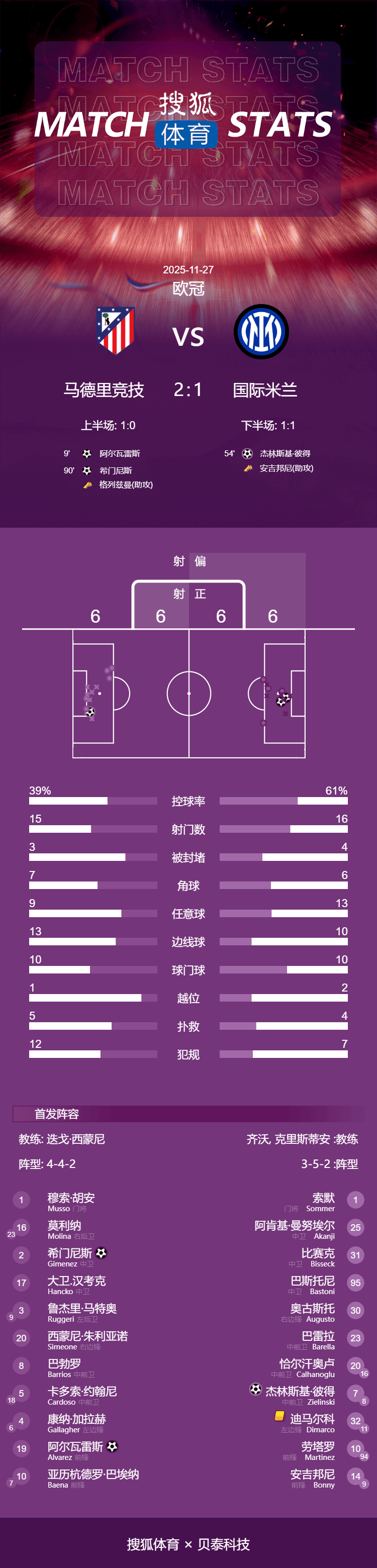 皇冠登3管理出租
_欧冠-阿尔瓦雷斯破门 希门尼斯补时绝杀马竞2-1胜国米