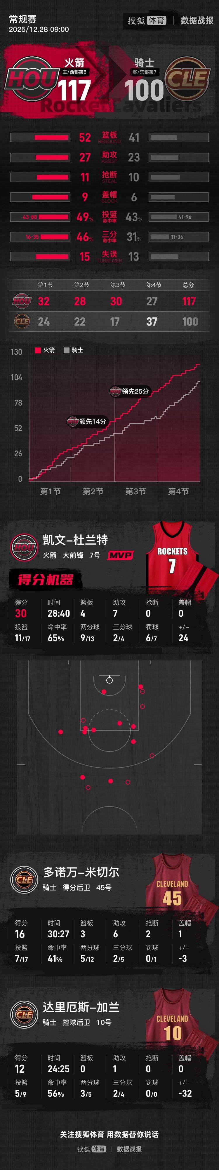 皇冠信用平台出租出售_杜兰特30+7谢泼德18分米切尔16+6 火箭轻取骑士