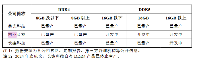 皇冠信用登3代理_产能远低于国内需求皇冠信用登3代理，国产内存巨头长鑫科技抛295亿IPO募资计划