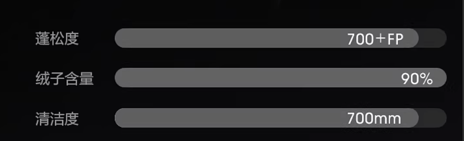 皇冠信用网登123出租_波司登2000多羽绒服充绒量只有86克皇冠信用网登123出租？店员：羽绒服保暖性不止看充绒量