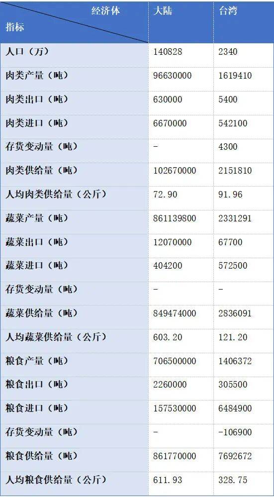 皇冠代理线路
_仅看人均GDP就判定台湾生活水平高于大陆皇冠代理线路
?问题没那么简单
