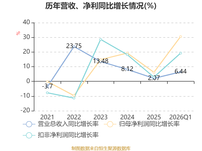 世界杯皇冠信用开户_长江电力：2026年一季度净利润67.61亿元 同比增长30.5%