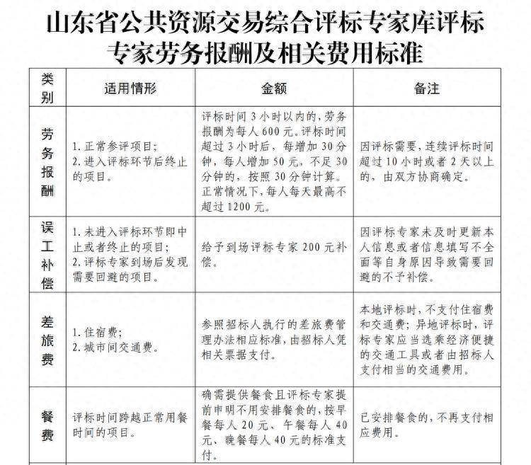 皇冠信用网登3出租_3小时内600元、考核不合格就出库皇冠信用网登3出租,山东评标专家新规都改了啥?